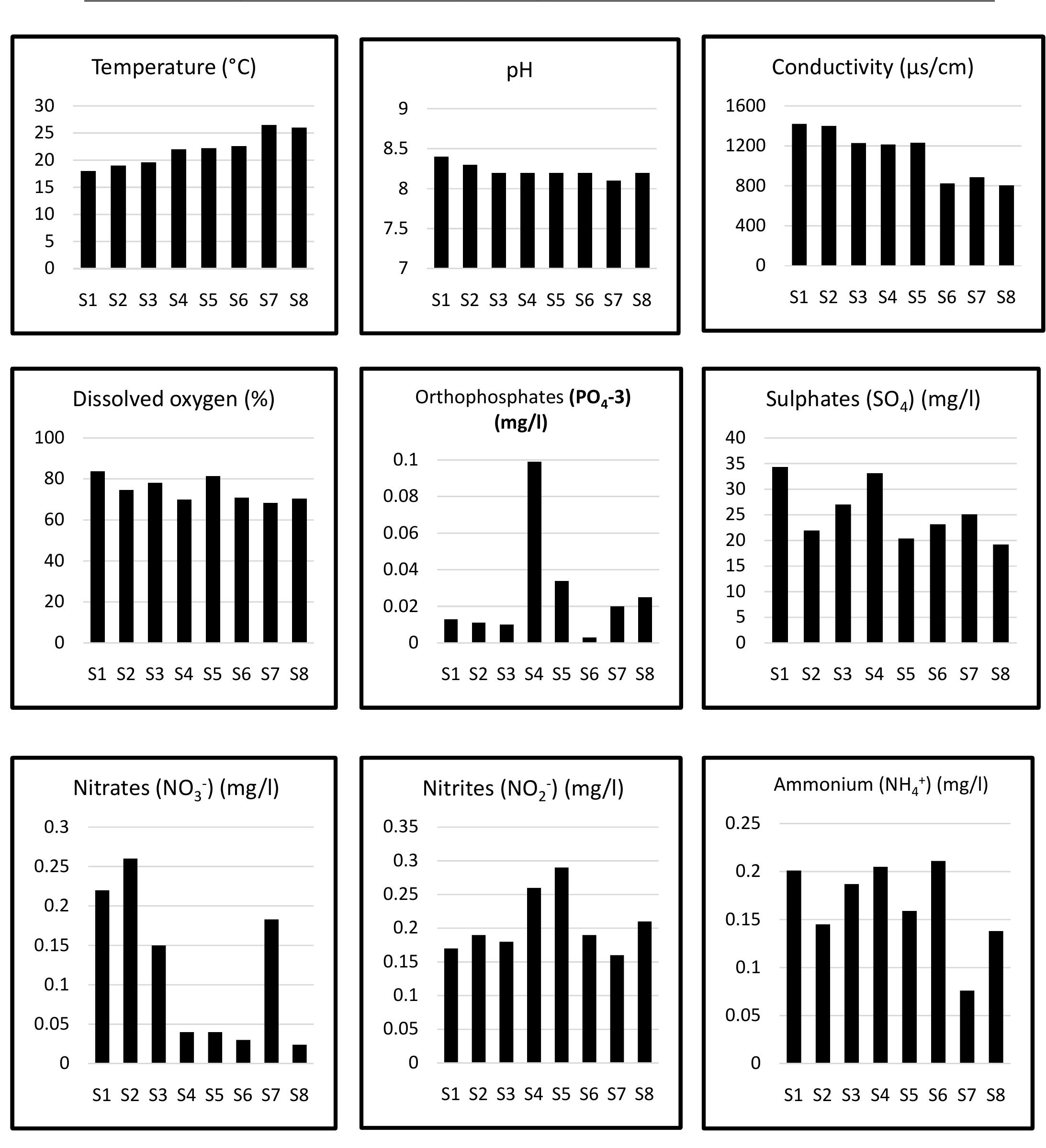 Fig. 9 Physicochemical parameters variations at the eight stations (S1 to $8) in Macta marshes in the years (2017, 2018 and 2019). 