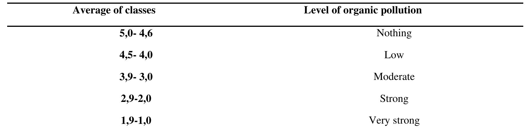 Table 2 Classes of OPI and degrees of pollution.  Table 3 Organic pollution index (OPI). 
