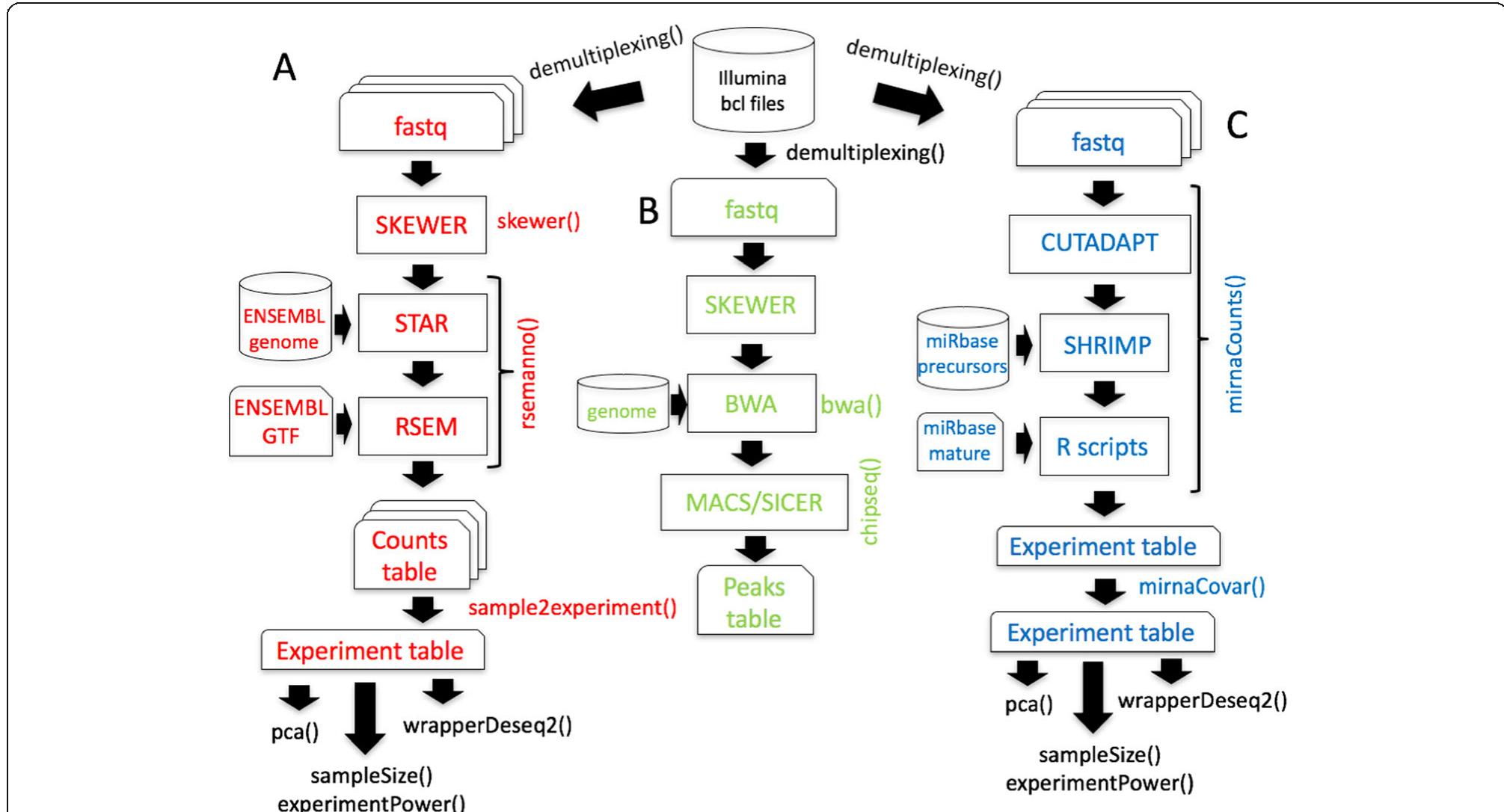 Figure 2 - from Reproducible bioinformatics project: a