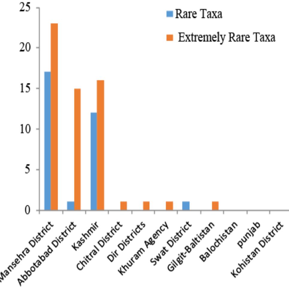 Rare Distribution Figure 3 - from Diversity and distribution patterns in the