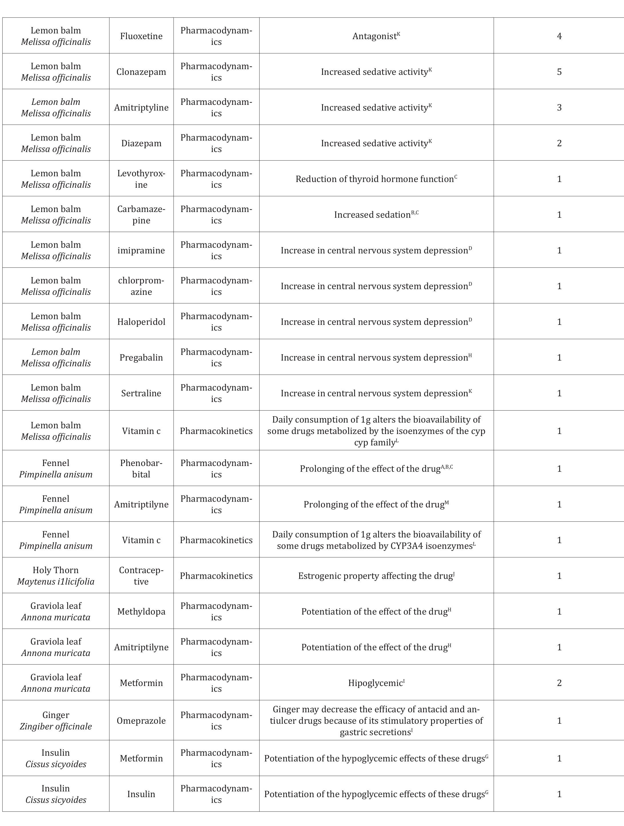 Table 6 - from Ethnobotanical Survey and Identification of