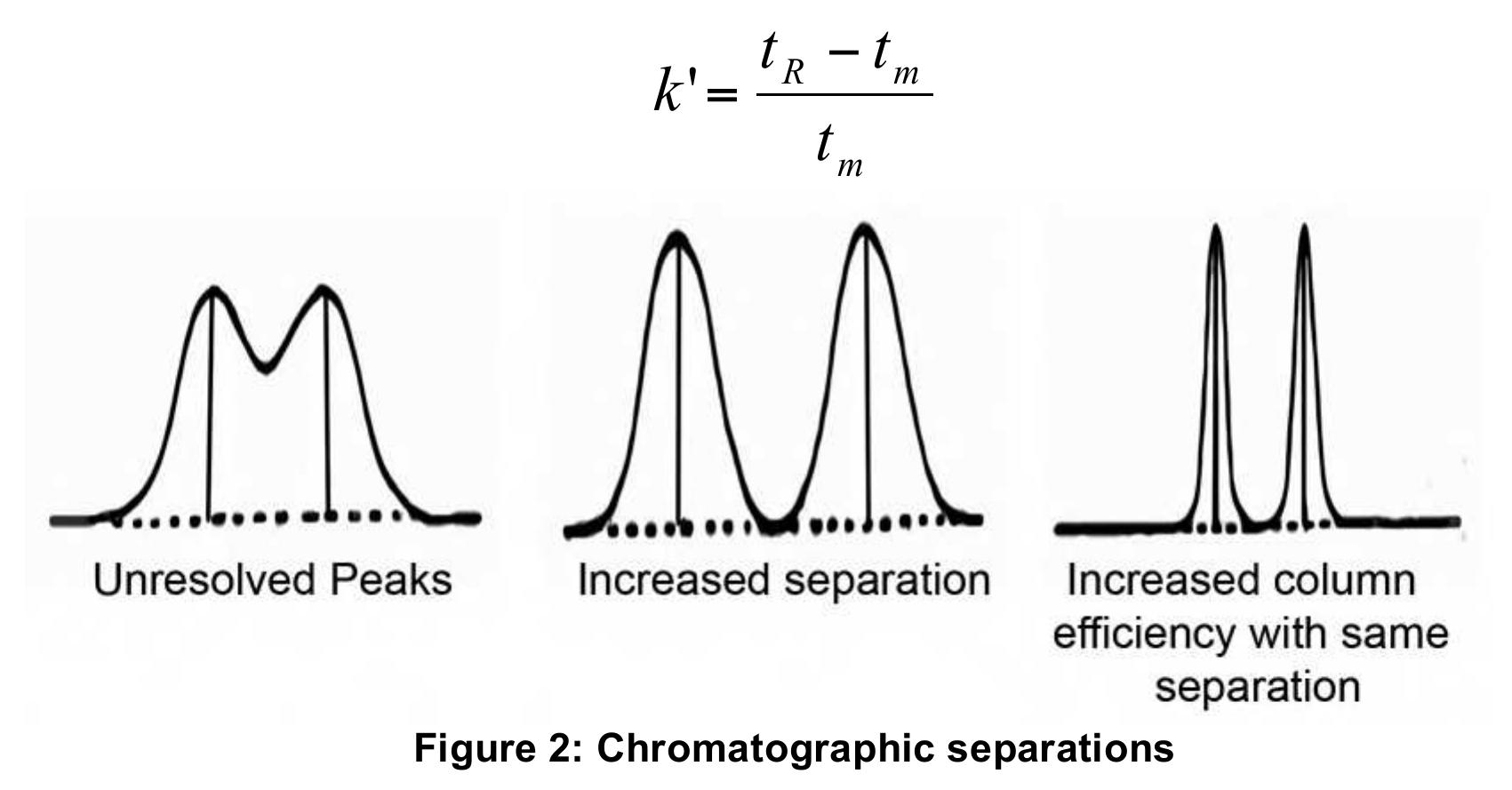 Intake Retention Function Example Figure 2 - from (2010) Introduction to Chromatography