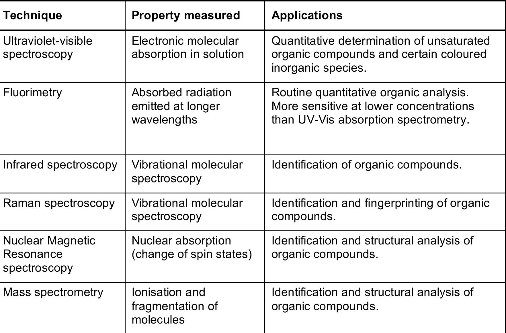 Spectroscopy Types Table Table 3 - from (2010) Introduction to Molecular Spectroscopy