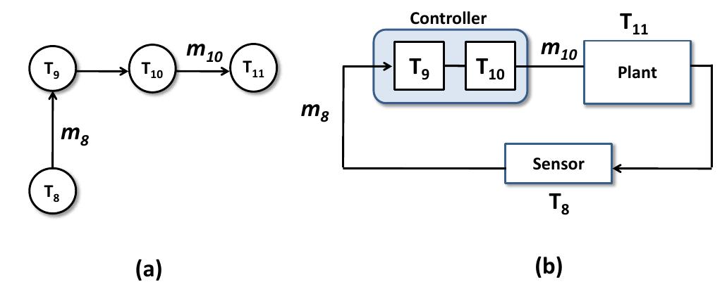Controller 3: (a) the task graph (b) closed-loop block