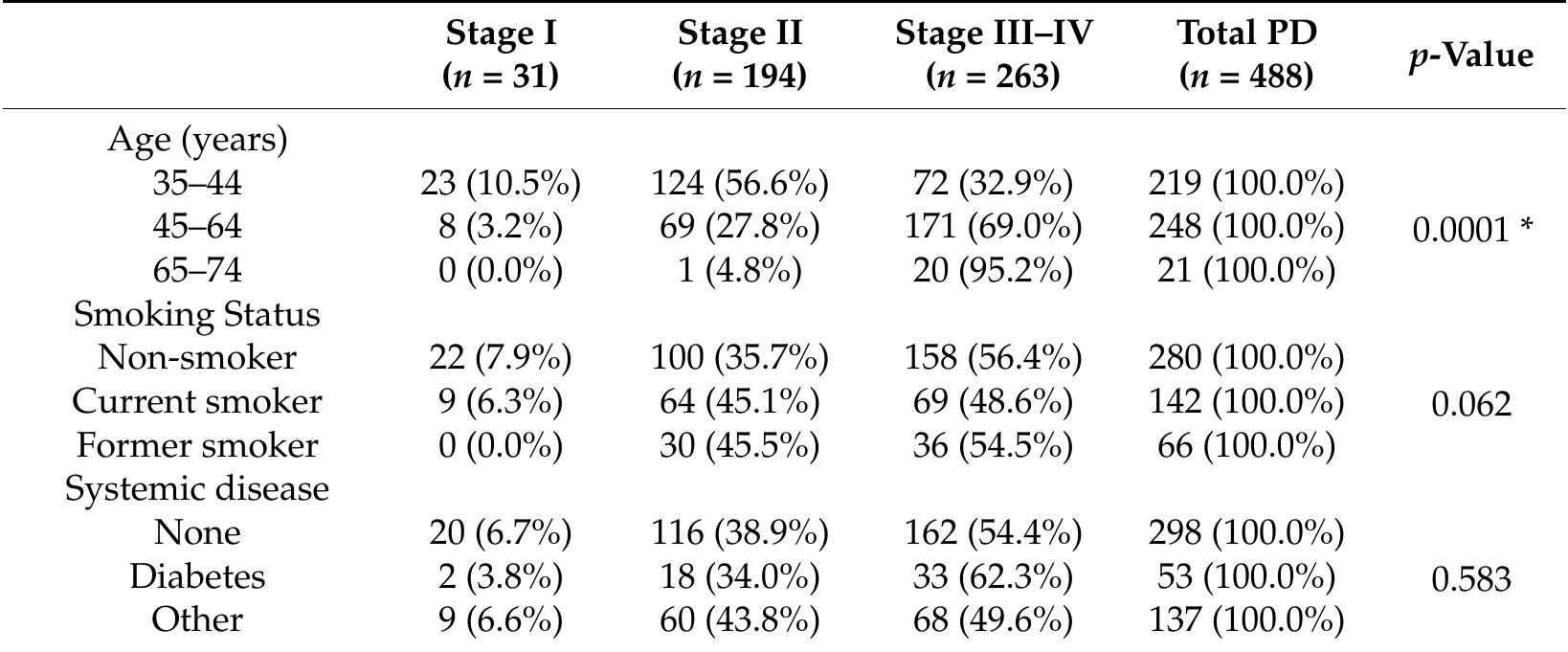 Table 4 - from Periodontitis Prevalence, Severity, and Risk