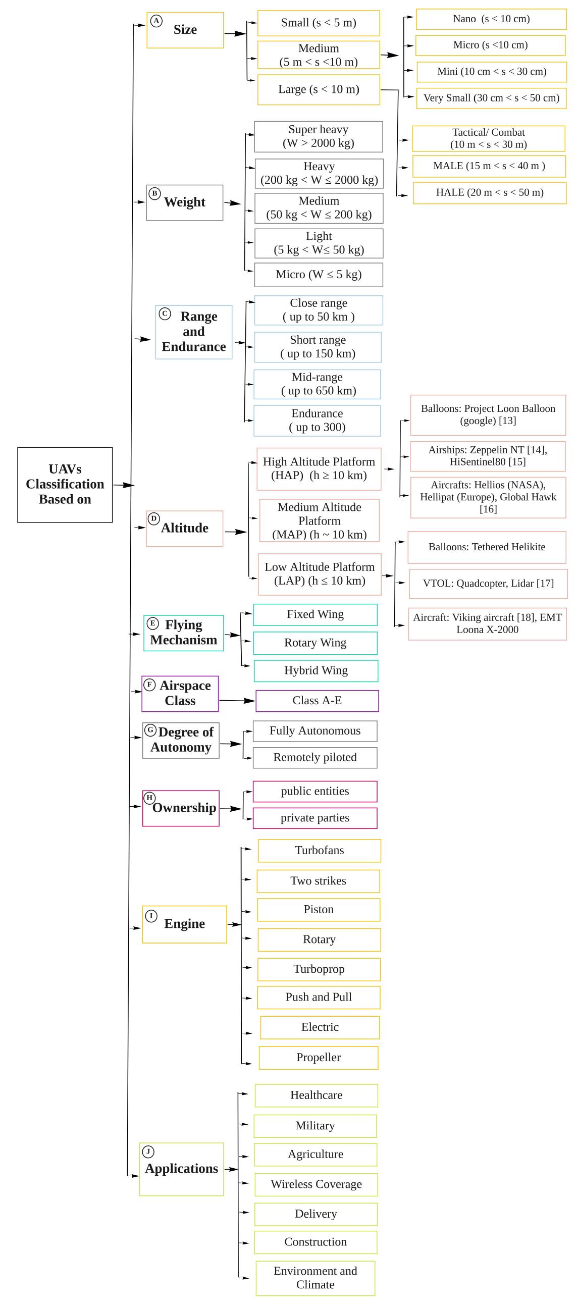 Uav classification based on different features such as size,