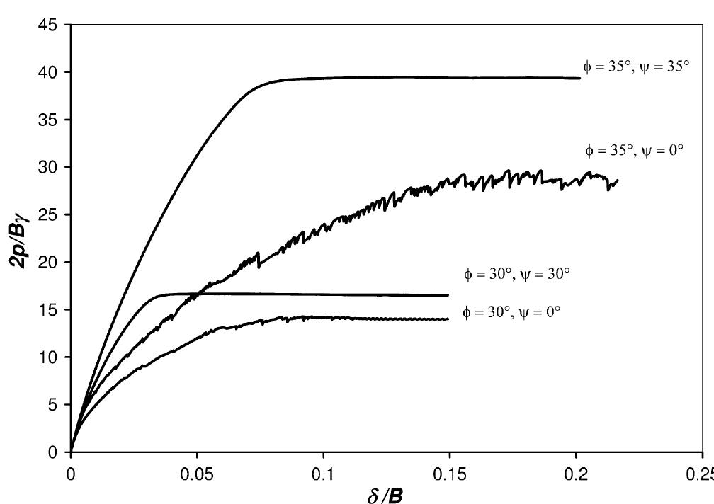 (PDF) Numerical study of the bearing capacity for two interfering strip ...