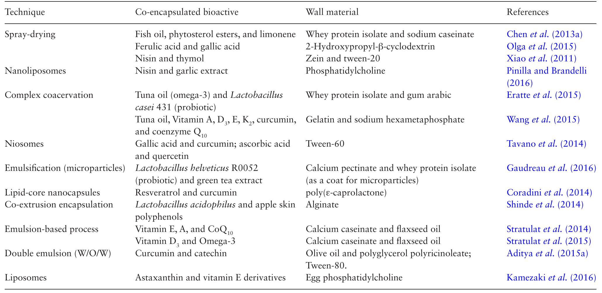 Docosahex (PDF) Co-encapsulation of bioactives for food applications