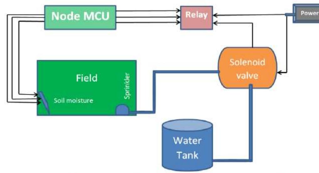 Figure 3 - A Hybrid Method for Smart Irrigation System
