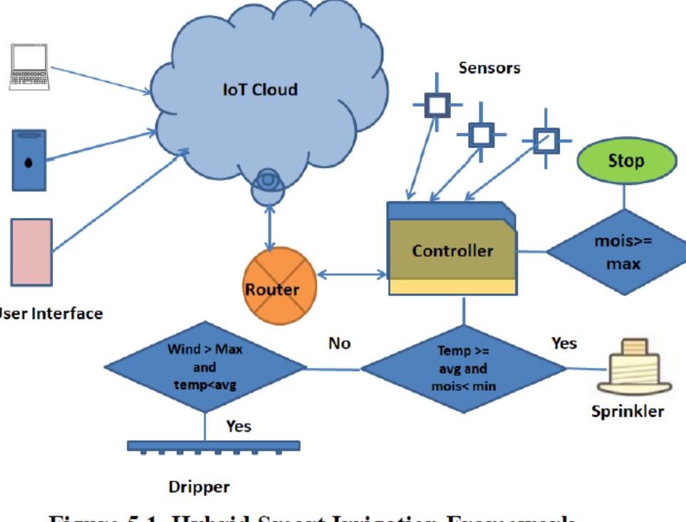 Weather Detection Using Microcontroller Flow Chart Figure 4 - from A Hybrid Method for Smart Irrigation System