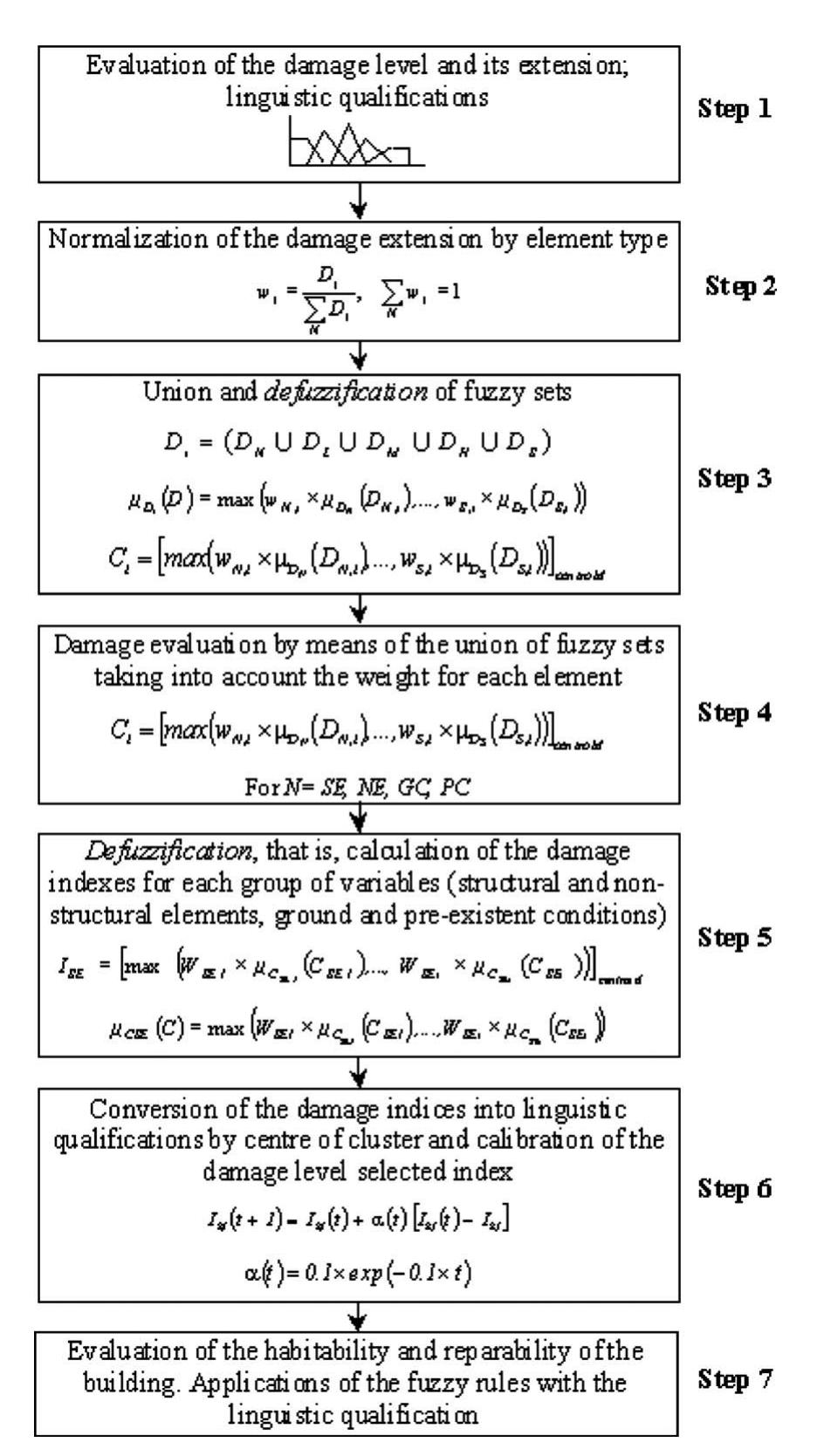 A3. flow chart for the damage evaluation process.