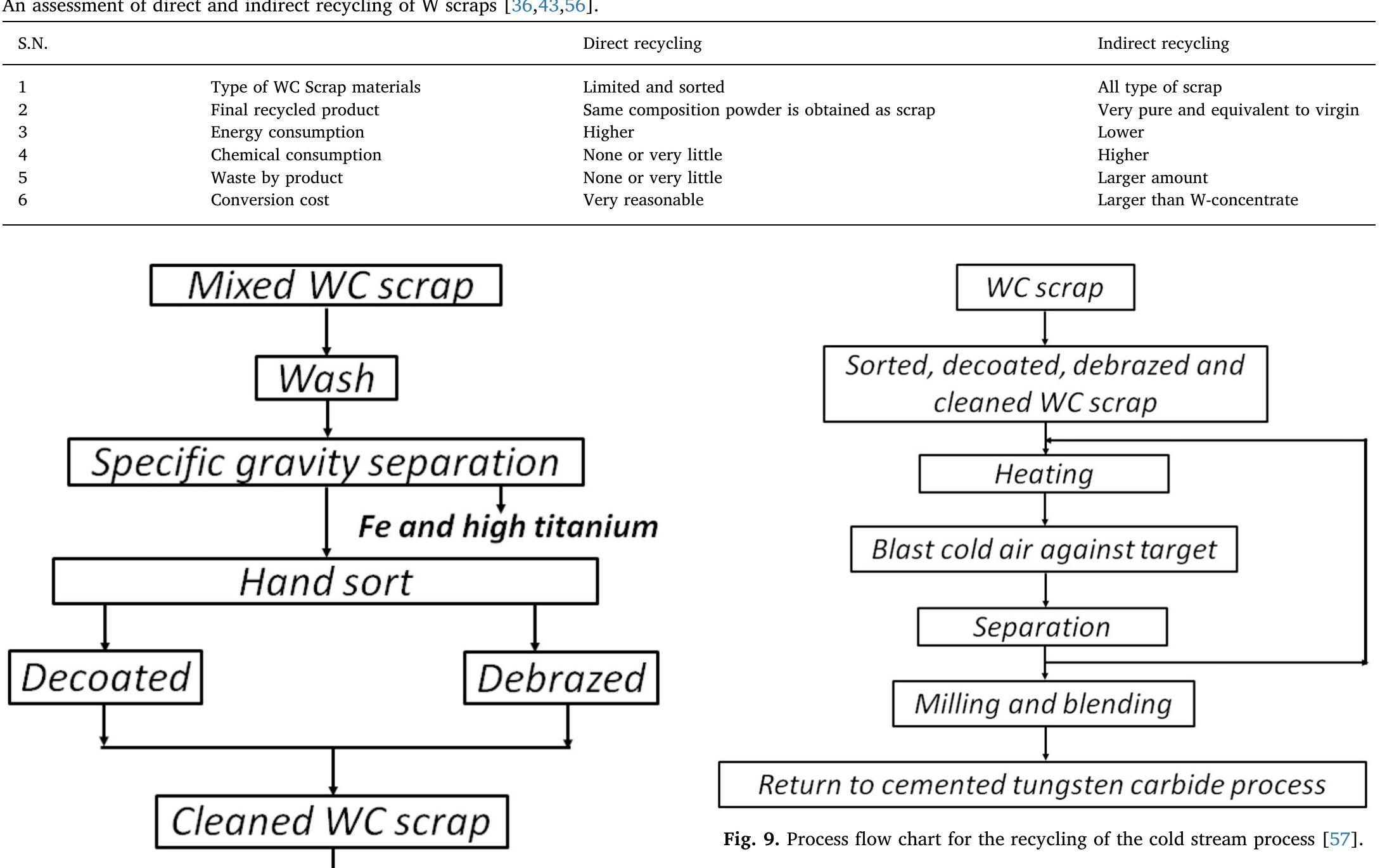H2o2 Disposal Process flow chart for the hydrometallurgy based recycling