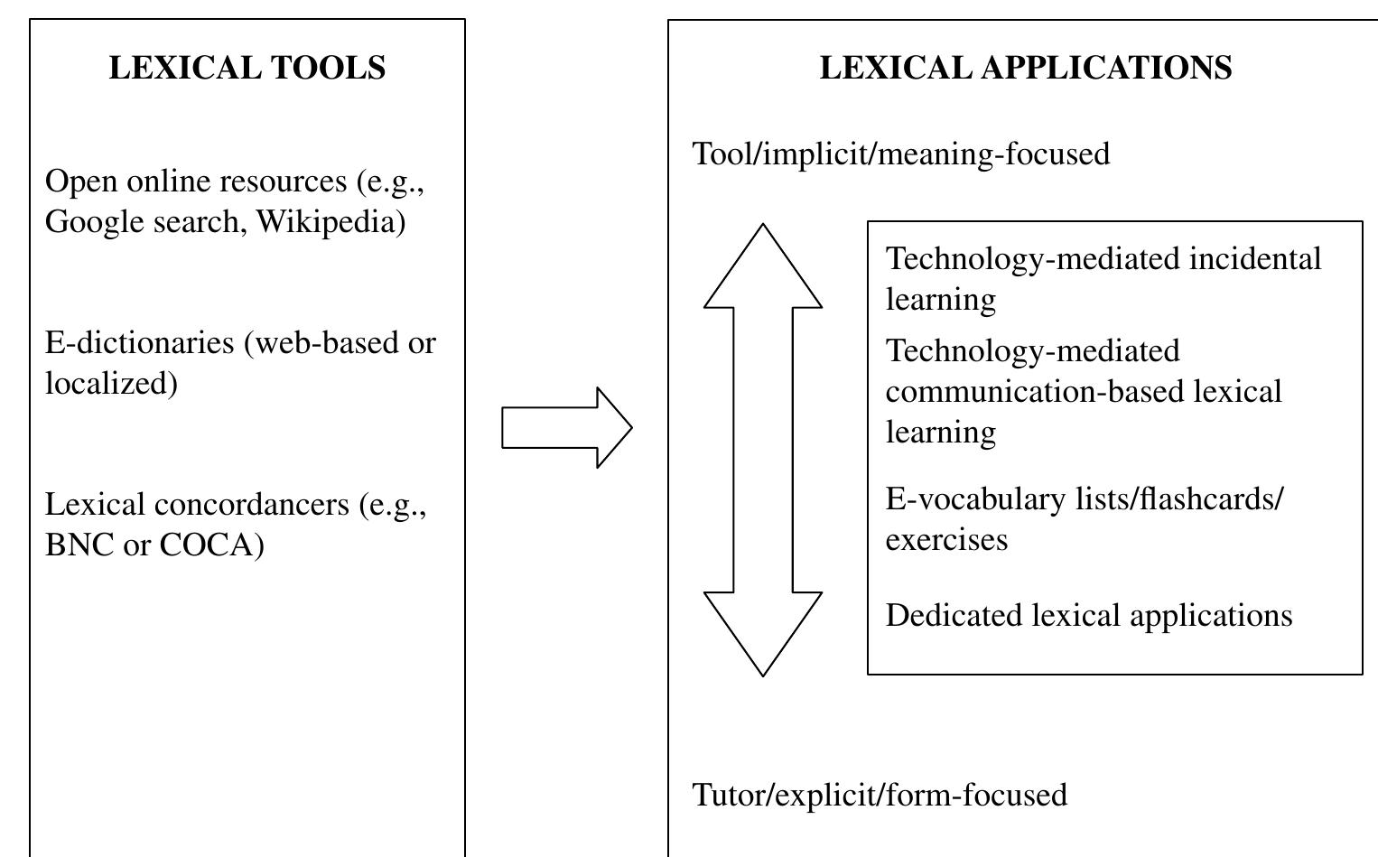 (PDF) Technologies for Teaching and Learning L2 Vocabulary