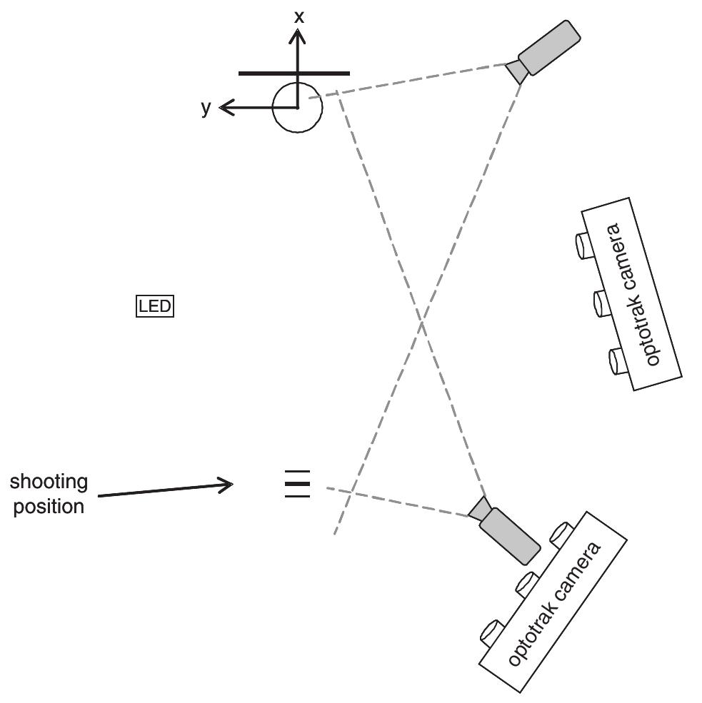 Figure 1. Top view of the experimental setup (see text).  To examine whether basketball jump shooting relies on the online (i.e., dorsal stream-mediated) use of visual in- formation, we had expert basketball players perform jump shots under normal visual conditions and conditions in which the shooting movement was delayed relative to the availability of vision by zero, one and two seconds. Motor performance was evaluated in terms of end-point accuracy and the kinematics of the shooting arm (see Method). Play- ers with low and high shooting styles were included in the experiment in view of Oudejans et al.’s (2002) suggestion that the visual control of basketball jump shooting depends on the adopted shooting style. This suggestion was based on the fact that the low shooting style involves simulta- neous shoulder anteflexion and elbow extension, resulting in an upward and forward pushing movement that brings ball and hands into the shooter’s field of view thereby oc- cluding the basket just before ball release, whereas the high shooting style is characterized by a shoulder anteflexion that brings the ball above the head, followed by an elbow extension that propels the ball toward the basket, allowing  