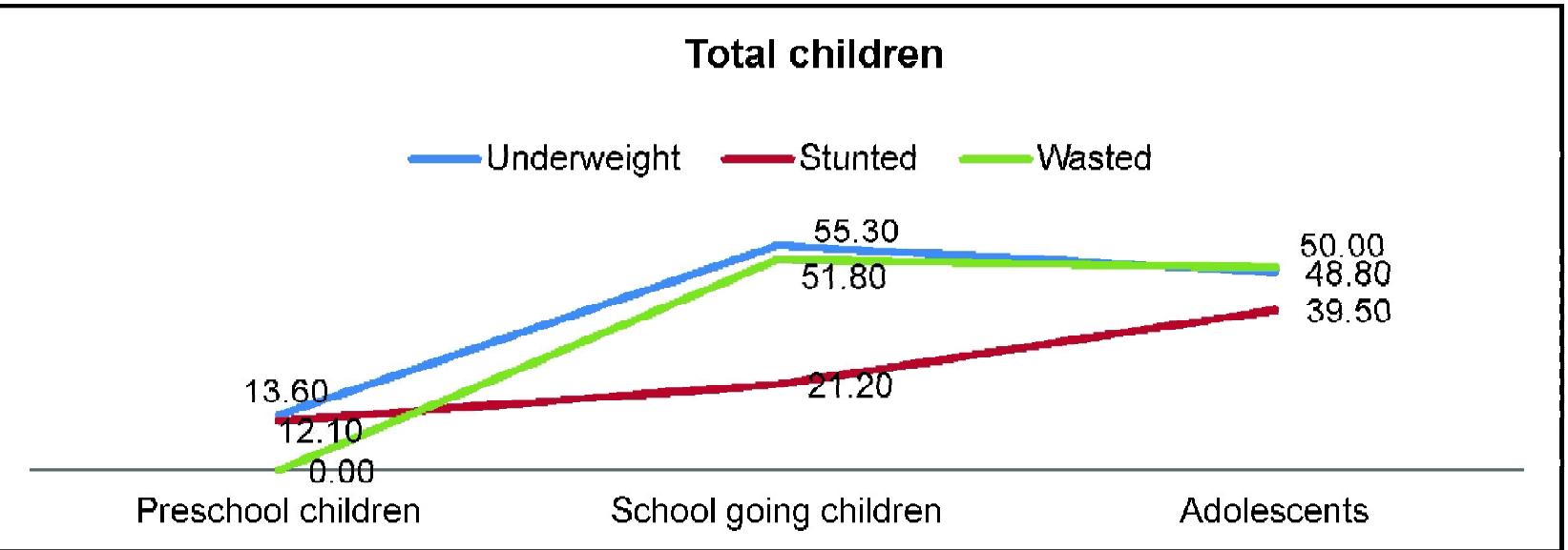 Figure 1a: Prevalence of underweight, stunted and wasted of total studied children  Z-score among boys is -1.28+0.42 z-score, -2.07+0.49 z-score and -2.07+0.86 z-score respectively; and girls have -1.01+0.46 z-score, -1.97£0.43 z-score and -1.12+1.36 z-score  respectively. The sexual dimorphism of mean W  shown significant differences at preschool children and  Z, between both sexes children has adolescent stages (t = -2.423, p<0.05  and t = -3.552, p<0.01). The remarkable findings from analysis of variance (ANOVA) on WHZ; boys, girls and total children have shown significant (F = 16.179, p<0.001; F = 12.546, p<0.001 and F = 21.952, p<0.001) mean differences within their respective stages.  12.546, p<0.001 and F = 21.952, p<0.001) mean differences within their respective stages. 