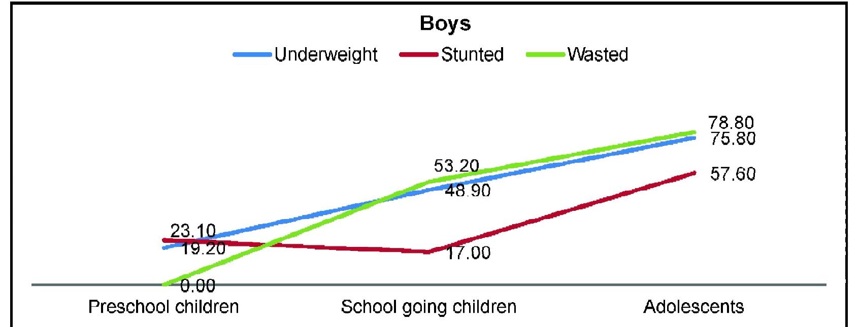 Figure 1b: Prevalence of underweight, stunted and wasted among boys children  (12.10%). The association between each nutritional indices with three stages of age groups  Figures 1a (total children), 1b (boys) and 1c (girls) present the age groups (preschool children, school-going children and adolescents) wise distribution of prevalence of underweight, stunting and wasting. From the first figure (1a), we found that the preschoolers are not wasted but some children have been reported as underweight (13.60%) and stunted (12.10%). The association between each nutritional indices with three stages of age groups 
