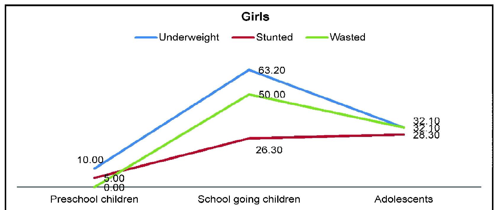 Figure 1c: Prevalence of underweight, stunted and wasted among girls children  Lastly, the first figure 1c describes the preschooler girls are not wasted but some girls have been described as underweight (10.00%) and stunted (5.00%). 'The association between each nutritional indices and three stages of age groups among studied girls are show  significant results (underweight: ¥’= 24.62, p<0.001; stunting: y*= 8.63, p<0.05 and wasting: 42 = 25.39, p<0.001). 