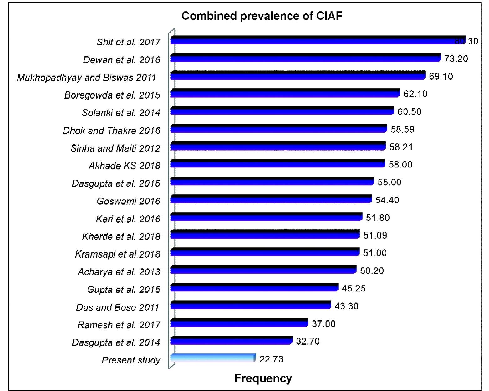 Figure 2: Comparison of CIAF among preschool children in different studies  Composite Index of Anthropometric Failure (CIAF) among Juang Children and Adolescents... 