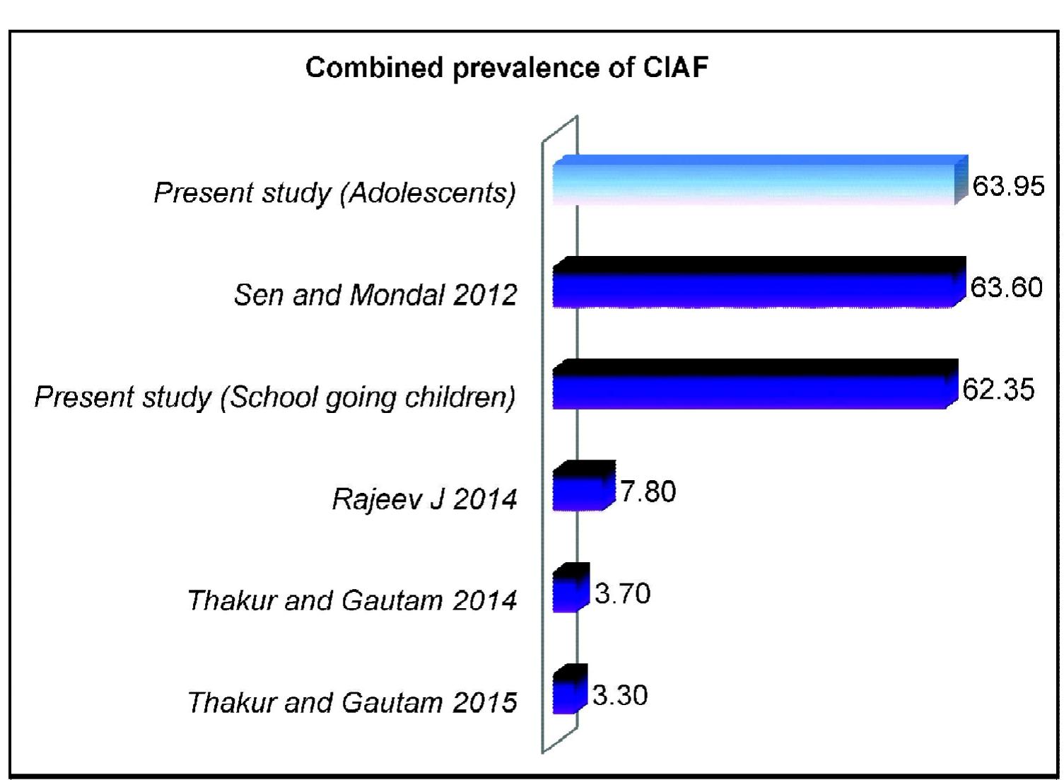 Binoy Kumar Kuiti, Subhendu Acharya, Kanhu Charan Satapathy and et al.  Figure 3: Comparison of CIAF among school children and adolescents in different studies 