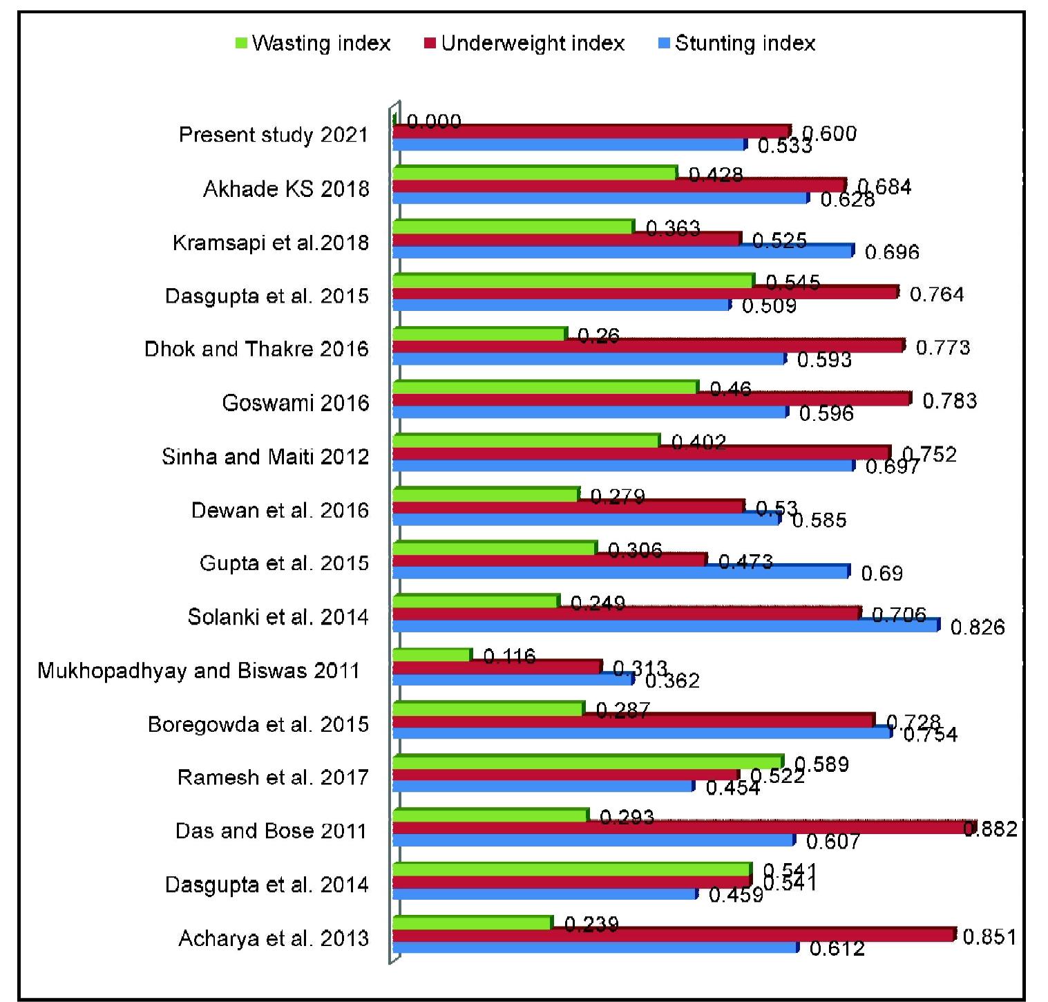 Figure 4: Comparison of WI, SI and UI among preschool children of different studies  Composite Index of Anthropometric Failure (CIAF) among Juang Children and Adolescents... 