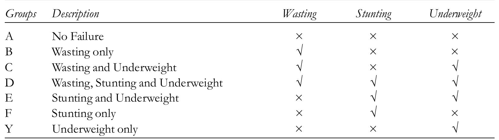 Table 1: Classification of children with the composite index of anthropometric failure™  ** Classification based on Nandy ef a/, (2005); X = absent and 4 = present. 