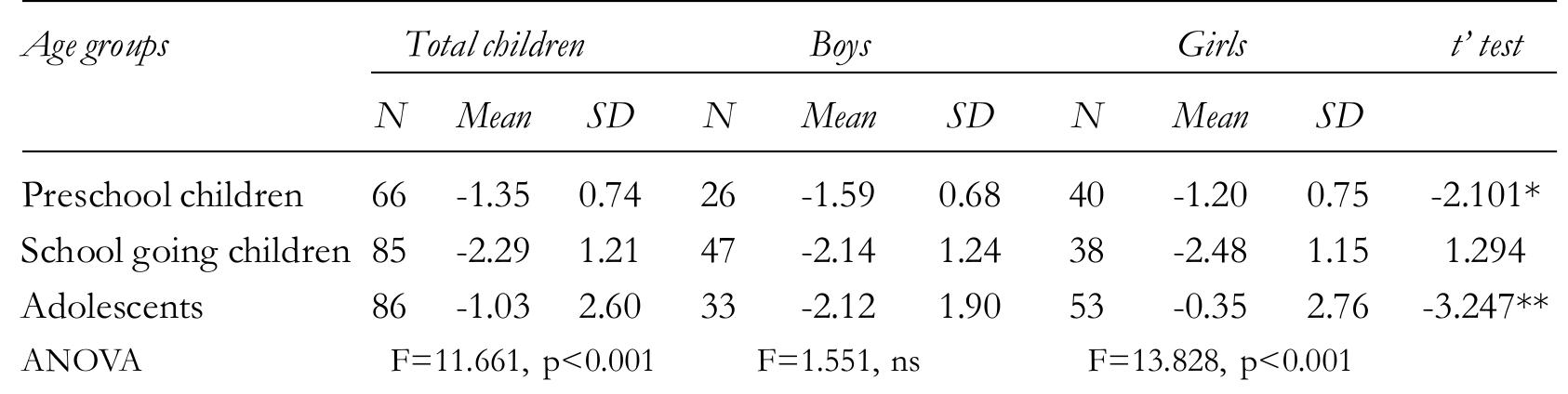 Table 2a: Descriptive statistics on Weight-for-Age z-score  able 2a presents the gender-speciiic mean WAZ among the Juang pre-school, SCnool- eoing children and adolescents. The results revealed that all means of WAZ are staying in between the ranges of median value (-0.35 z-score or 37 percentile to -2.5 z-score or 1 percentile) of the NCHS reference population. The negative z-scores results found in preschool (-1.35+0.74 z-score), school-going (-2.29+1.21 z-score) children and adolescents (-1.03+2.60 z-score); and in gender-specific observation, the mean Z-score among boys is -1.59+0.68 z-score, -2.1441.24 z-score and -2.12+1.90 z-score respectively; and girls have -1.20+0.75 z-score, -2.48+1.15 z-score and -0.35+2.76 z-score respectively. In sexual dimorphism cases on the mean of WAZ, boys and girls children have shown significant differences at preschool and adolescent stages (t = -2.101, p<0.05 and t = -3.247, p<0.01 respectively). Remarkably, the results of analysis of variance (ANOVA) on WAZ, only vitls children and total children have shown significant (F = 11.661, p<0.001 and F = 13.828, p<0.001) differences within their respective stages.   Results  These indices do not have any unit. 