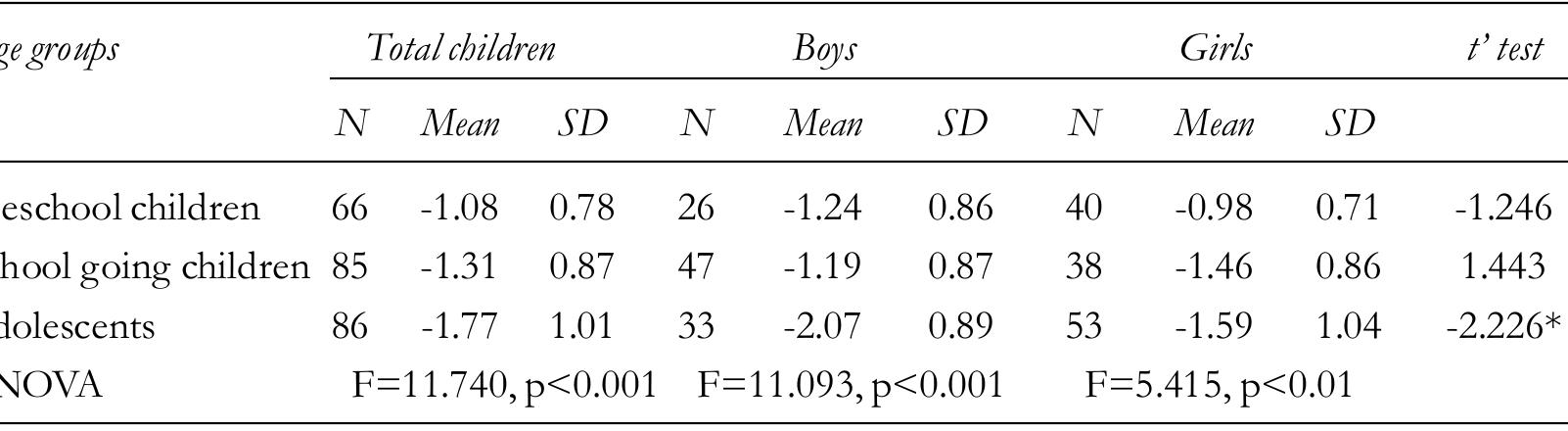 Table 2b: Descriptive statistics on height-for-age z-score  The situations of HAZ-score of present study children, the table 2b revealed that all means of HAZ is staying in the ranges of median value (-0.98 z-score or 18 percentile to -2.07 z-score or 2 percentile) of the NCHS reference population. The negative z-scores results found in preschool (-1.08£0.78 z-score), school-going (-1.31+0.87 z-score) children and adolescents (-1.77+1.01 z-score); and in gender-specific observation, the mean Z- score among boys is -1.24+0.86 z-score, -1.19£0.87 z-score and -2.07£0.89 z-score respectively; and girls have -0.98+0.71 z-score, -1.46+0.86 z-score and -1.59+1.04 z-score respectively. The sexual dimorphism of mean HAZ between both sexes and children has shown significant differences at only adolescent stages (t = -2.226, p<0.05). The remarkable findings from analysis of variance (ANOVA) on HAZ; girls, boys and total children have shown significant (F = 5.415, p<0.01; F = 11.093, p<0.001 and F = 11.740, p<0.001) mean differences within their respective stages. 