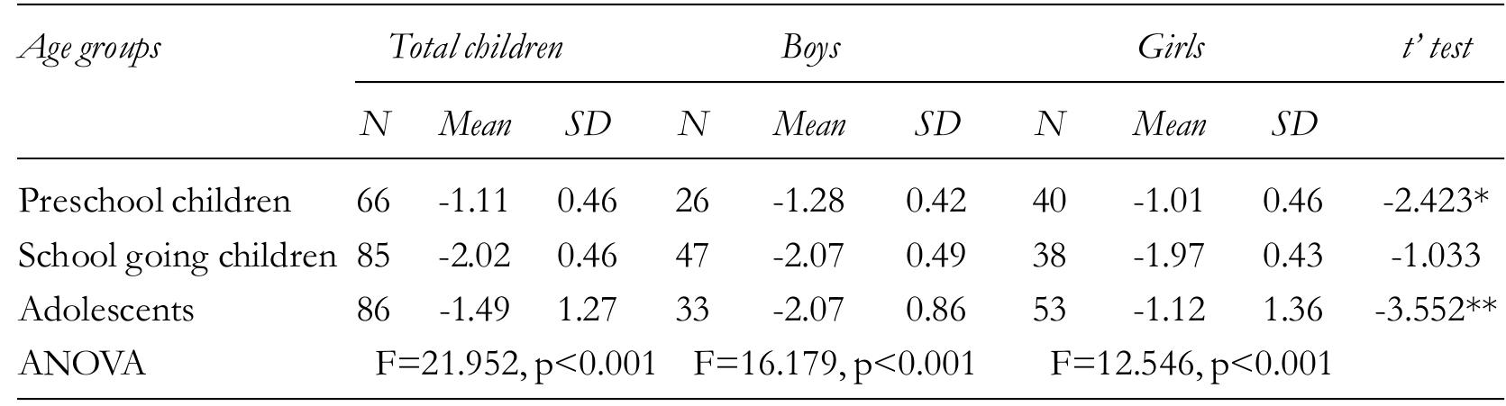 Table 2c: Descriptive statistics on Height-for-Age z-score  The third nutritional assessment indicator is the WHZ-score which means results also stay in the ranges of median value (-1.01 z-score or 16 percentile to -2.07 z-score or 2 percentile) of the NCHS reference population (Table 2c). The negative z-scores results of total children, found in preschool (-1.11+0.46 z-score), school-going (-2.02+0.46 z-score) children and adolescents (-1.49+1.27 z-score); and in gender-specific observation, the mean 