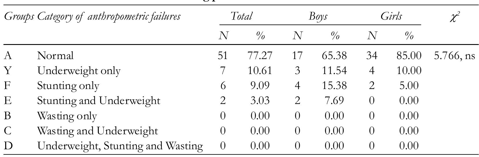 Table 3a: Prevalence of CIAF subgroups of anthropometric failure among preschool children  Peer Reviewed Journal © 2022 ARF 