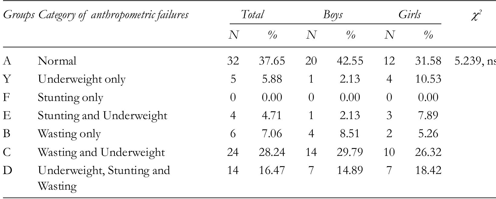 [able 3b: Prevalence of CIAF subgroups of anthropometric failure among school-going children  From table 3b, we observed that except for grou C and D among total school-going children is 5.88% respectively. The sex-specific prevalence of group Y, |  p EK the prevalence of groups Y, , 4.71%, 7.06%, 28.24% and 16.  E,B  >  47%  E, B, Cand D among boys are 2.  3%,  2.13%, 8.51%, 29.79% and 14.89% respectively; and girls are 10.53%, 7.89%, 5.26%, 26.32% and 18.42% respectively. The association between sex and categories of CIAF is not  significant (y7 = 5.239). 