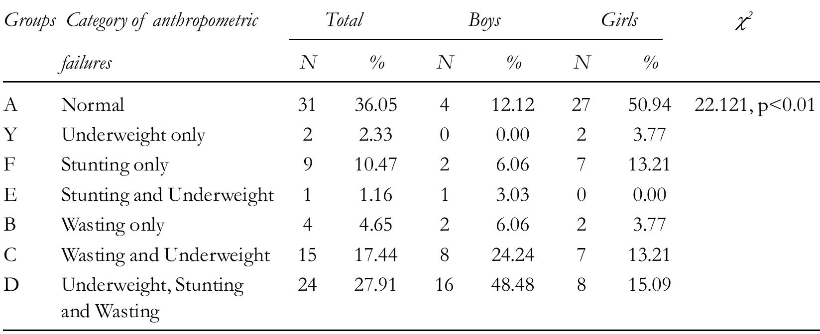 Table 3c: Prevalence of CIAF subgroups of anthropometric failure among adolescents  Table 4a: Prevalence of single and multiple failures among preschool children  Composite Index of Anthropometric Failure (CIAF) among Juang Children and Adolescents. .. 