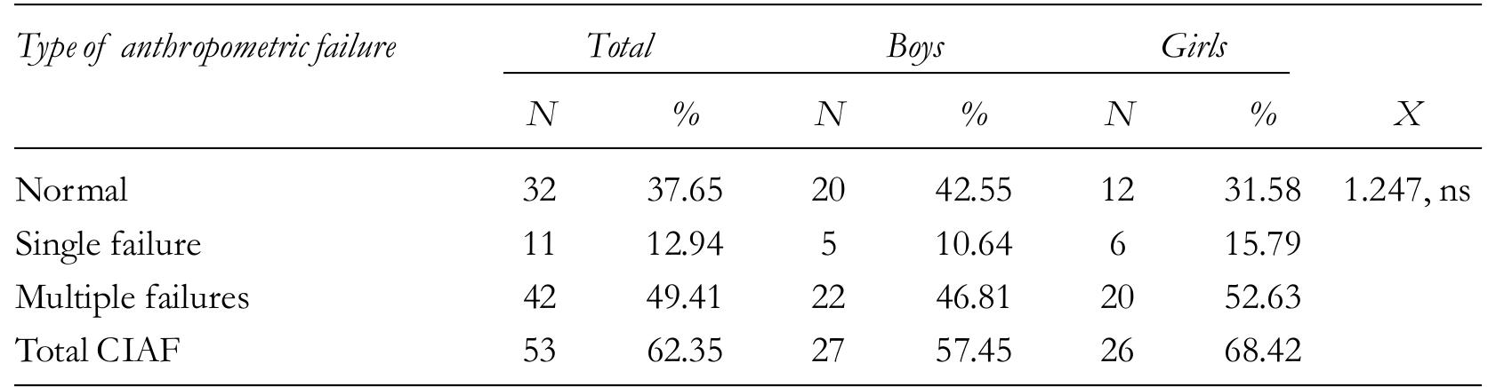 Table 4b: Prevalence of single and multiple failures among school-going children  Peer Reviewed Journal © 2022 ARF 