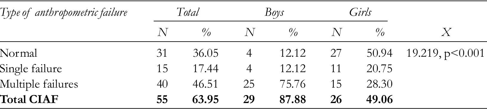 Table 4c: Prevalence of single and multiple failures among adolescents  From table 4c, we observe that the single, multiple and total failures among adolescents is 17.44%, 46.51% and 63.95% respectively; and the sex-specific prevalence among boys is12.12%, 75.76% and 87.88% respectively and for girls is 20.75%, 28.30% and 49.06% respectively. The association between sex and type of anthropometric failures among adolescents is highly significant (y°= 19.219, p<0.001). 