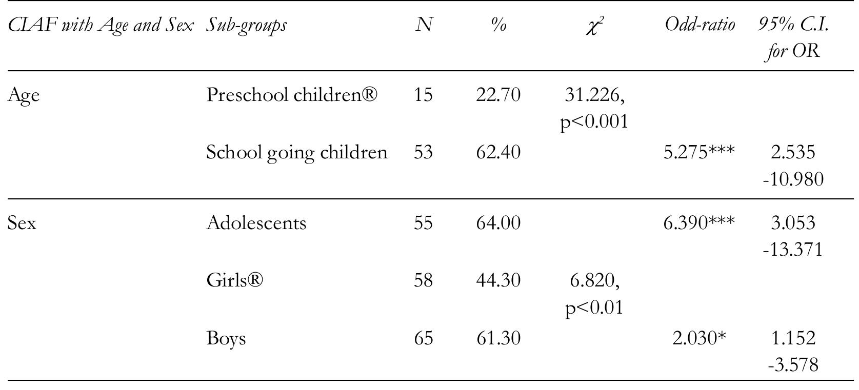 Table 5: Binary logistic regression analysis of CIAF predicted by age groups and sex  Peer Reviewed Journal © 2022 ARF 