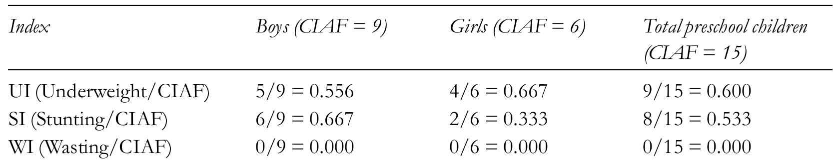 Table 6a: Values of the underweight index, stunting index and wasting index amono nrecchoo! children  Tables 6a, 6b and 6c present the sex-specific as well as sex-combined values of the three new indices, SI, UI and WI among preschool children, school-going children and adolescents. From table 6a, we are observing that except WI, the sex-combined overall values of SI and UI are 0.533 and 0.600 respectively. The corresponding values among boys are 0.667 and 0.556. Among girls, they are 0.333 and 0.667 respectively. 