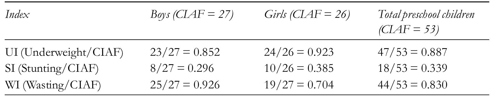Table 6b: Values of the underweight index, stunting index and wasting index among school-going children  Table 6b depicts that the sex combined overall values of UI, SI and WI among school- soing children ate 0.887, 0.339 and 0.830 respectively. The corresponding values among 