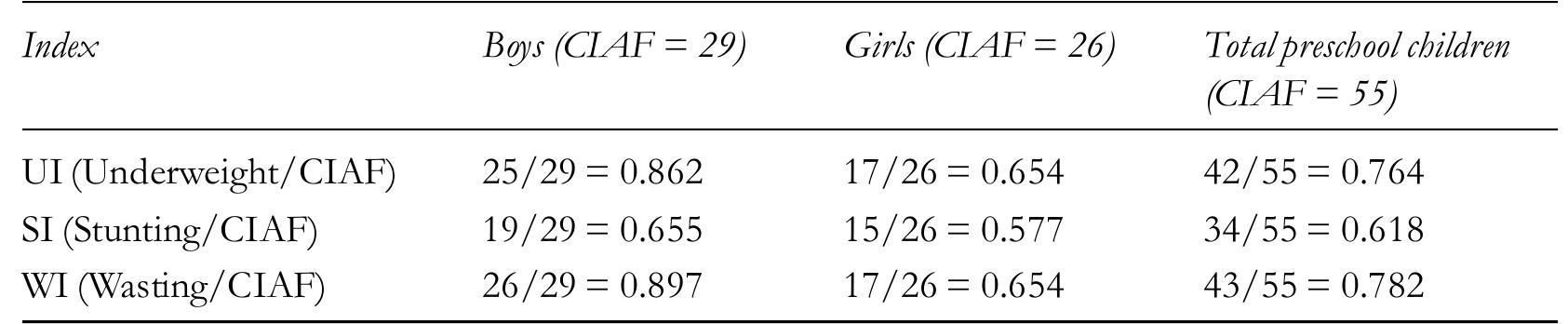 Table 6c: Values of the underweight index, stunting index and wasting index among adolescents  Table 6c reveals that the sex combined overall values of UI, SI and WI among adolescents are 0.764, 0.618 and 0.782 respectively. The corresponding values among boys are 0.862, 0.655 and 0.897respectively and for girls are 0.654, 0.577 and 0.654 respectively. 