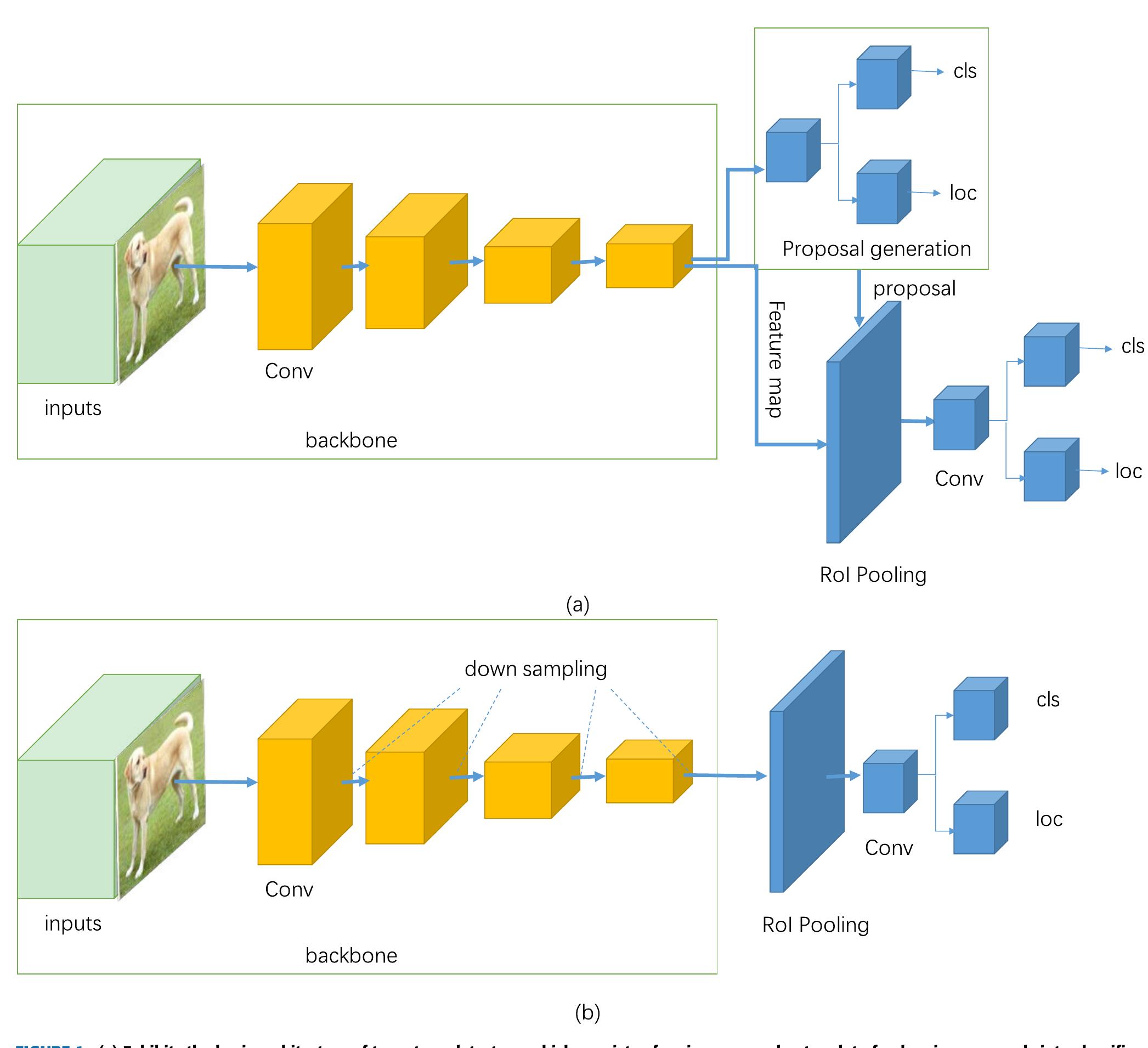 Figure 1 - A Survey of Deep Learning-Based Object Detection