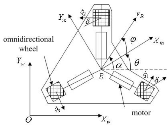 The real omnidirectional robot figure 1. kinematics diagram