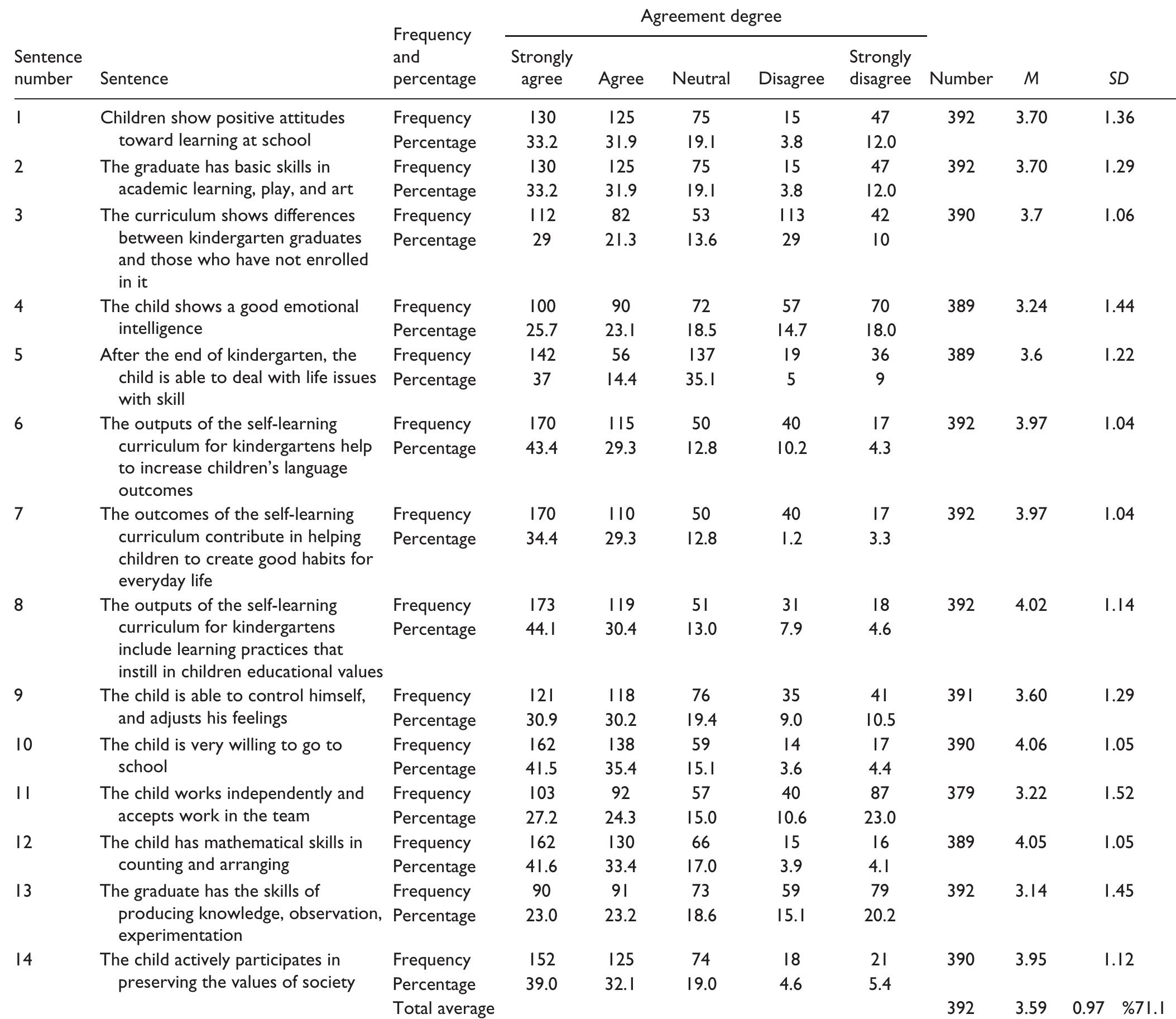 (PDF) Evaluation of Self-Learning Curriculum for Kindergarten Using ...