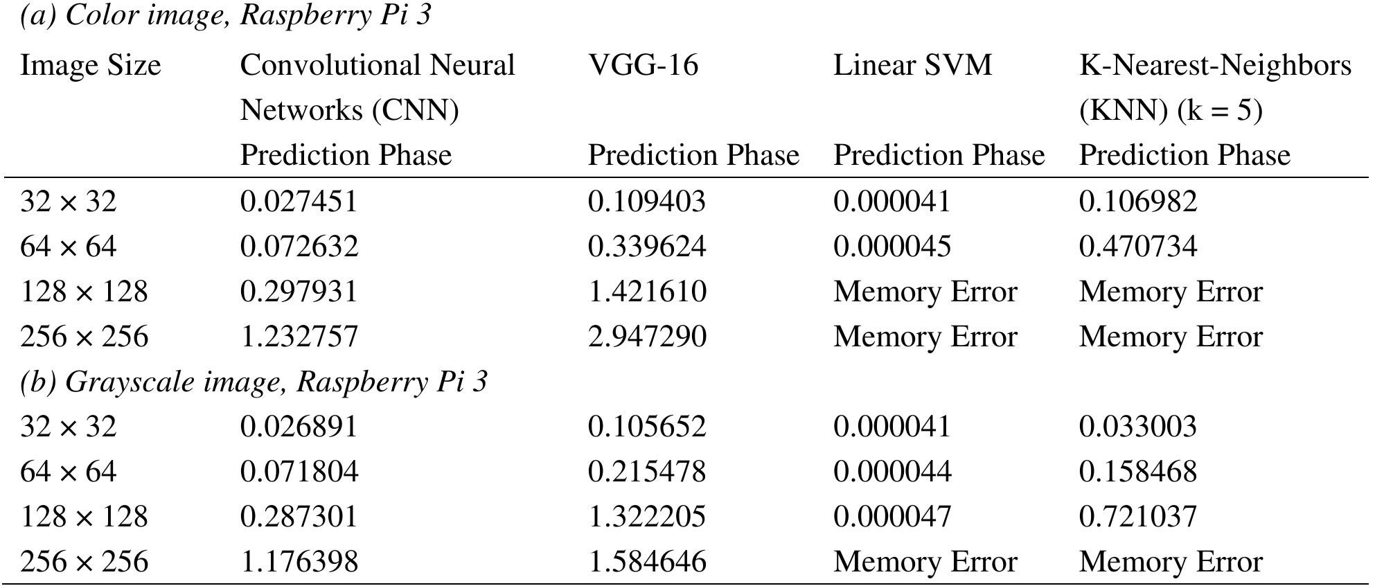 Cnn Raspberry Pi (PDF) Peaberry and normal coffee bean classification using CNN, SVM ...