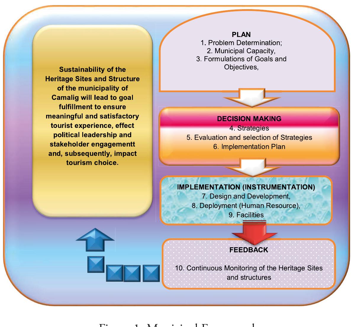 Figure 1 - Status of the Cultural Heritage Sites and