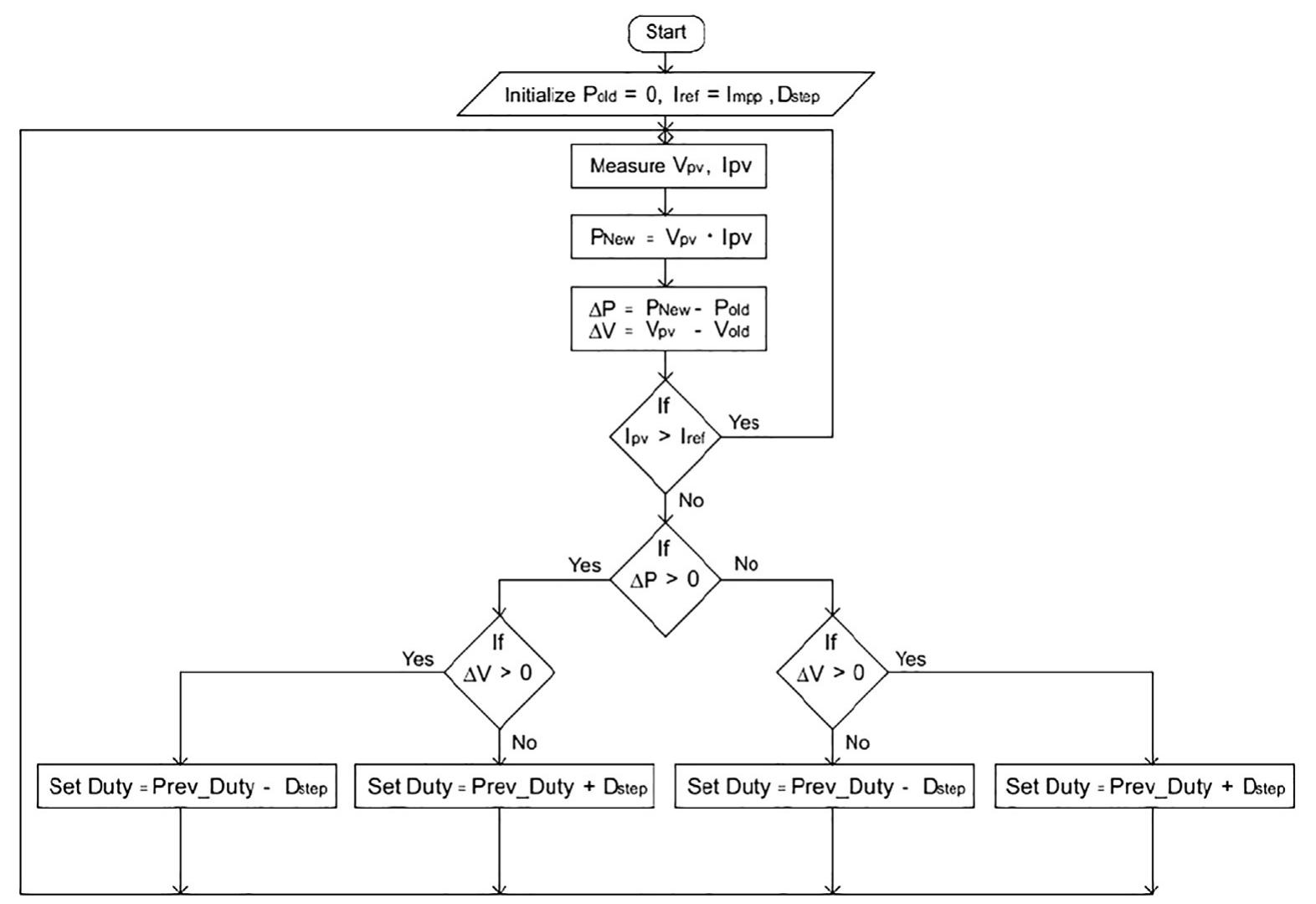 Trickle Chart (PDF) Development and validation of a real time flow control integrated ...