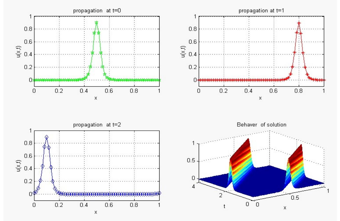 (PDF) Sixth-order compact finite difference method for solving KDV ...