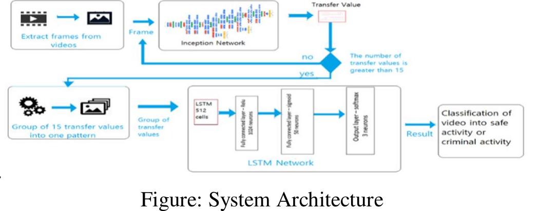 Figure 1 - Crime Activity Detection Using Machine Learning