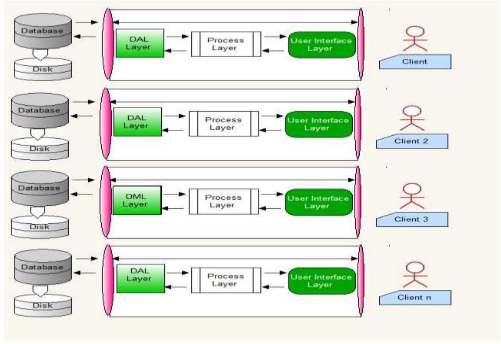 (PDF) Application Development wtih Service Oriented Architecture