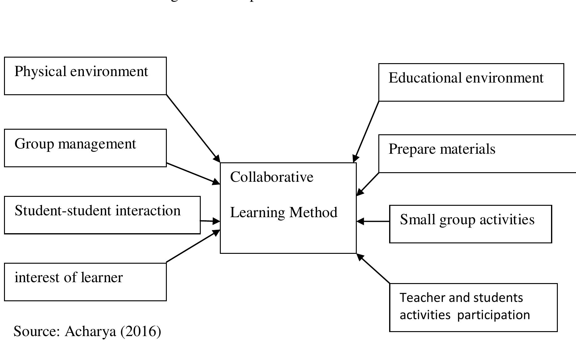 (PDF) COllaborative Learning Method in Teaching Mathematics
