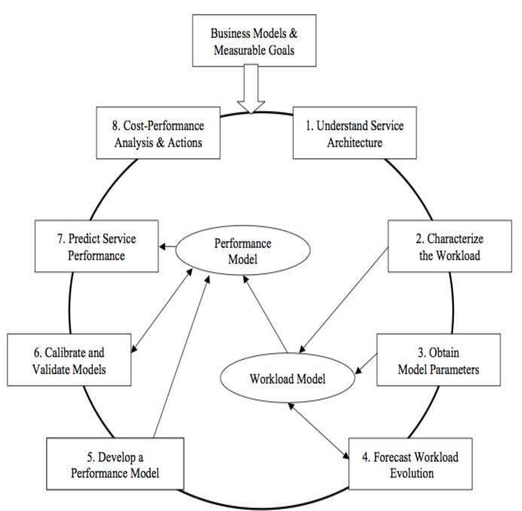 (PDF) 1 A Review on Workload Prediction of Cloud Services