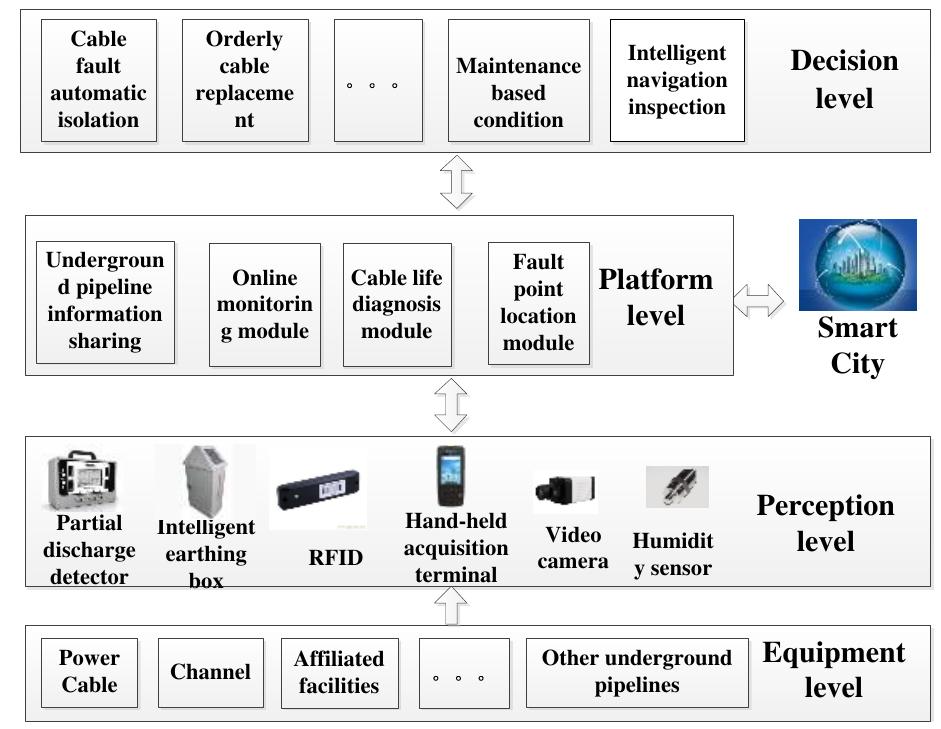 (PDF) A smart cable management system in support of the smart city