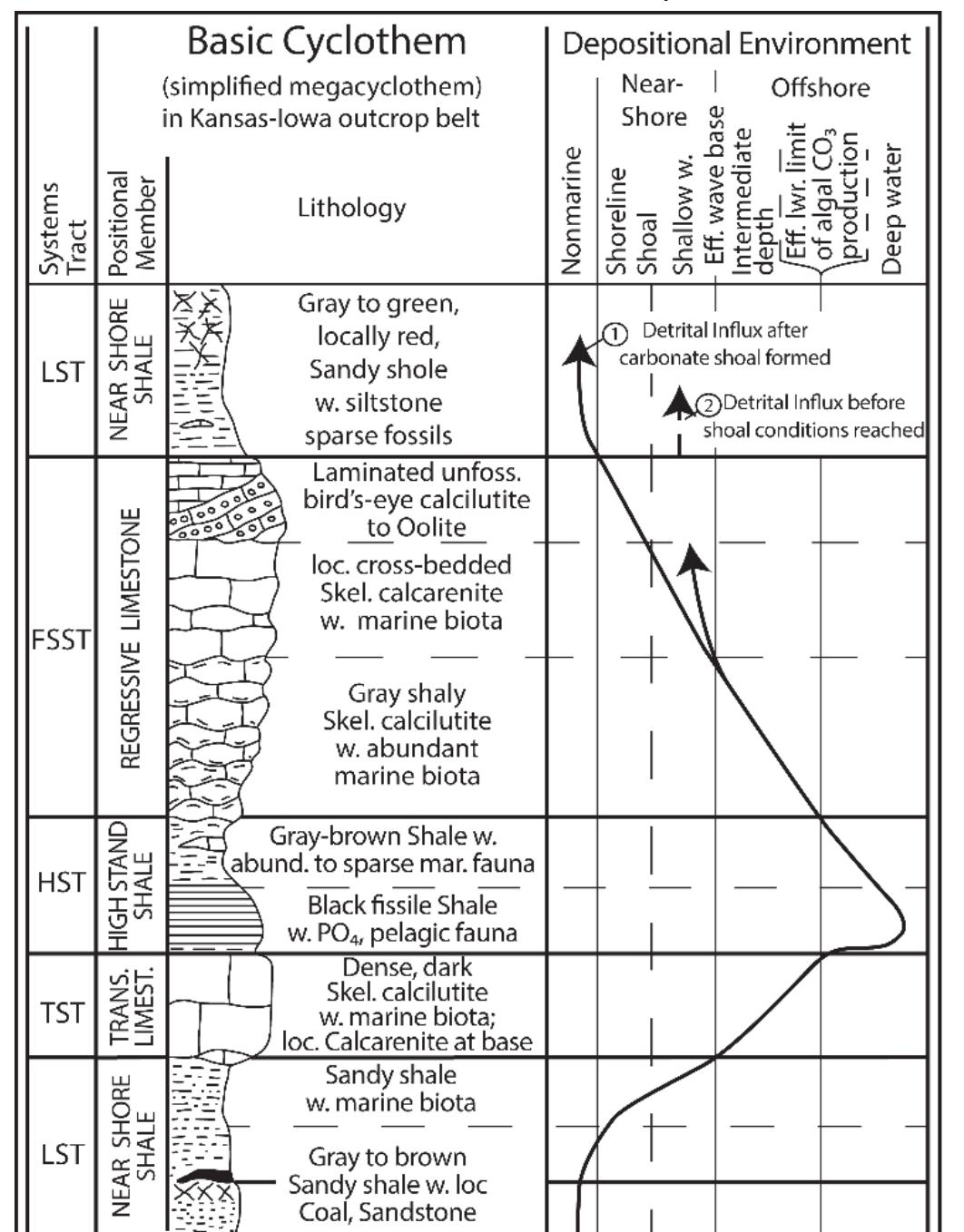(PDF) High-resolution stratigraphy of Miami County, Kansas